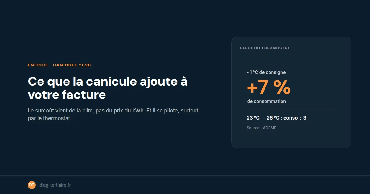 Canicule : ce qu'elle ajoute vraiment à votre facture d'électricité