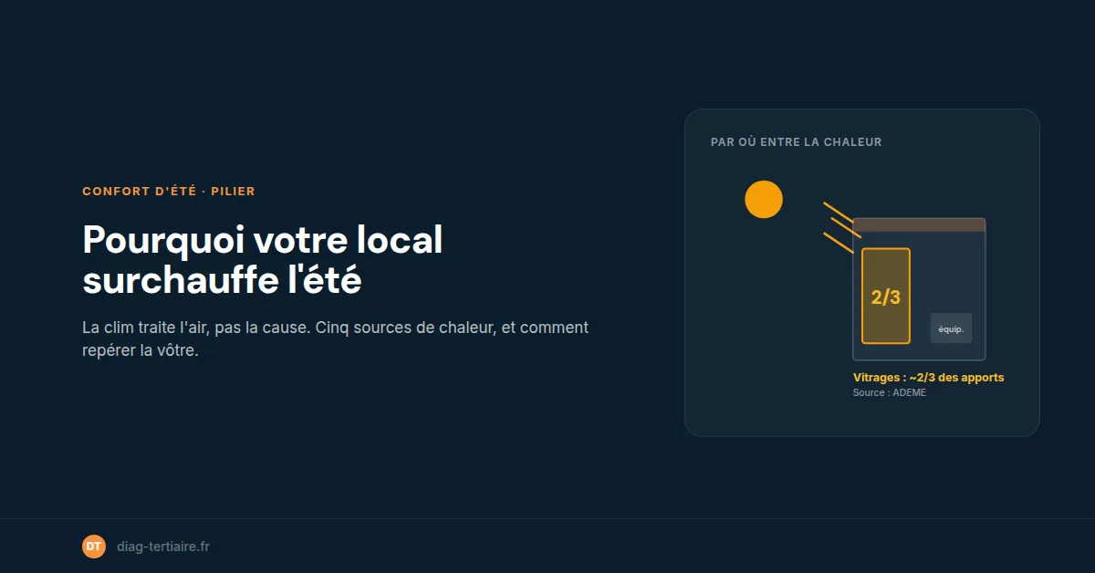 Pourquoi votre local professionnel surchauffe l'été (et comment le savoir)