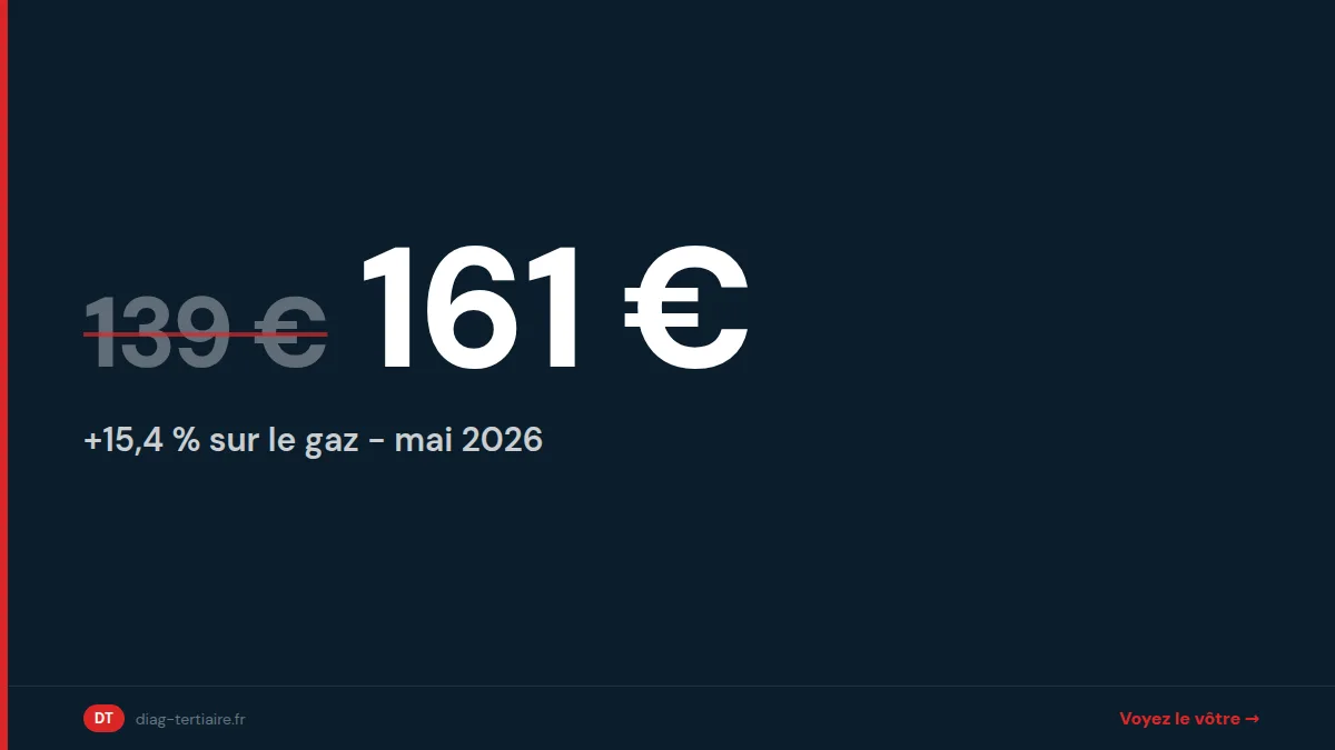 Crise énergie 2026 : combien ça coûte à votre entreprise