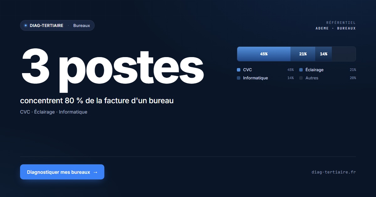 Diagnostic énergétique bureaux : réduire sa facture sans audit coûteux