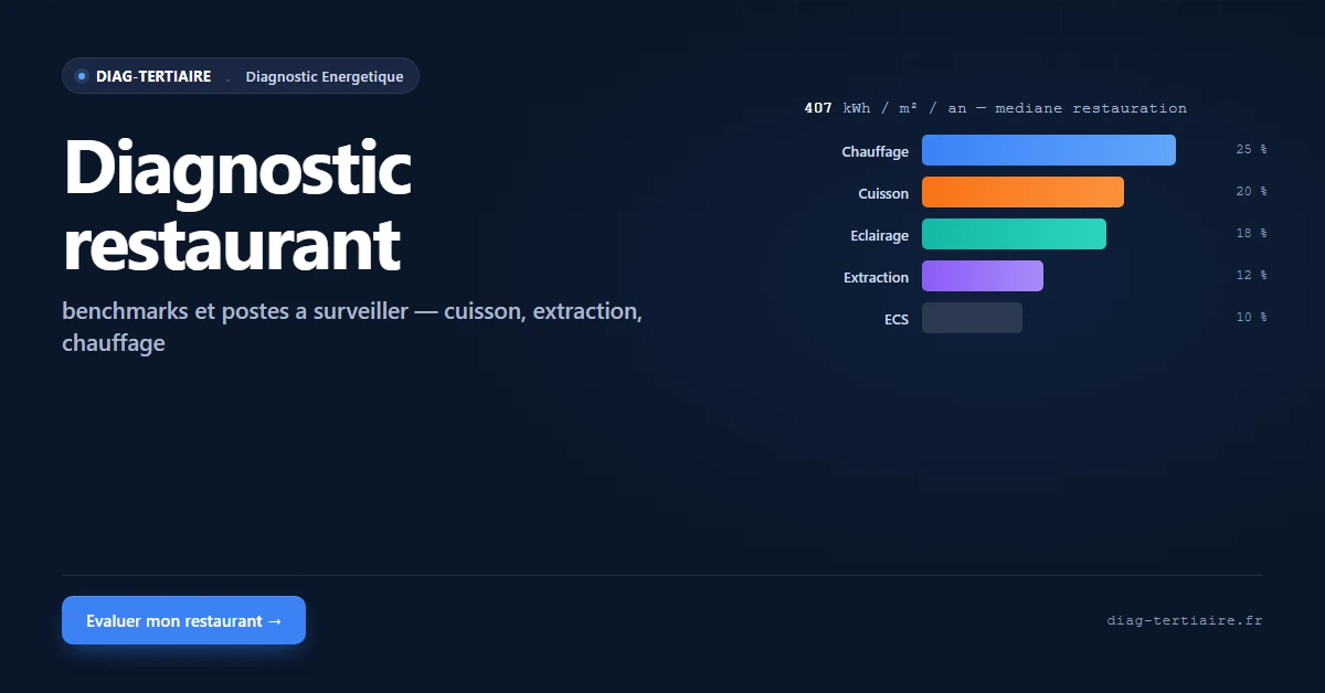 Diagnostic énergétique restaurant : benchmarks et postes à surveiller
