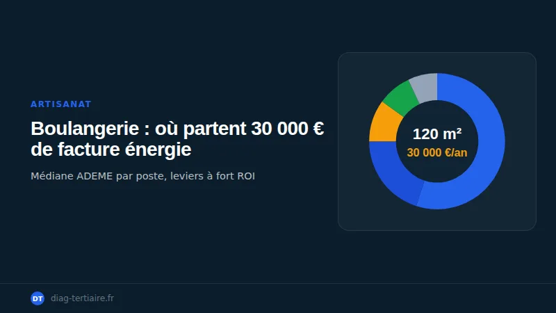 Facture énergie d'une boulangerie : où partent vos 30 000 € par an
