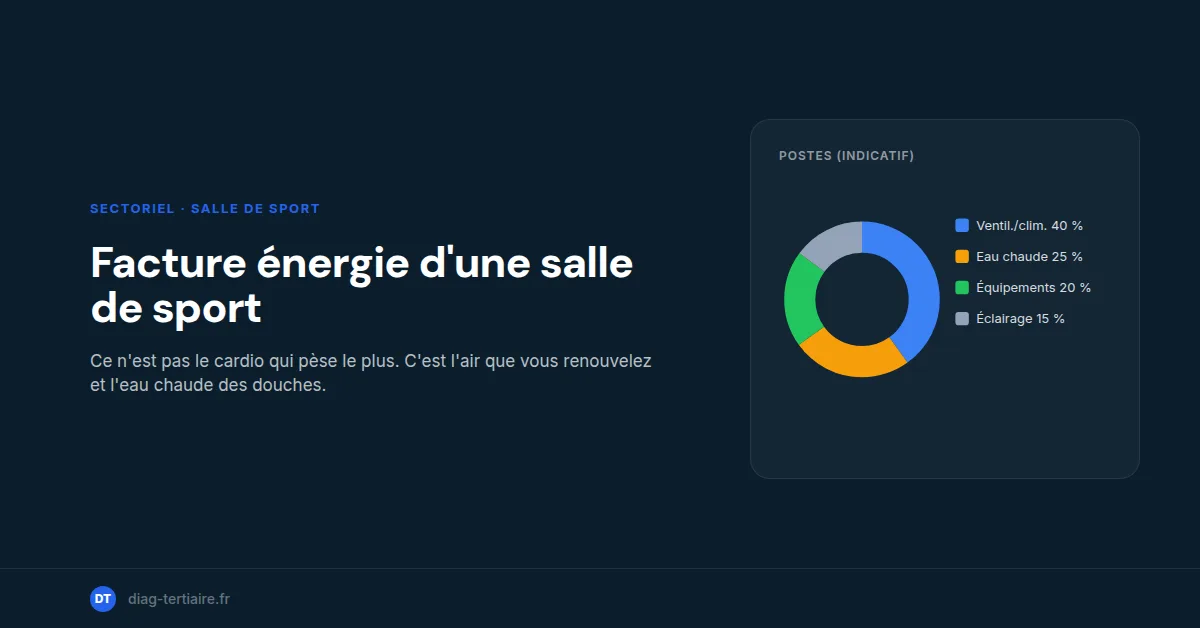 Facture énergie salle de sport : où partent vos kWh