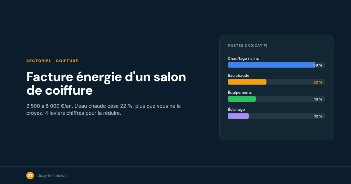 Facture énergie d'un salon de coiffure : décomposition et 4 leviers d'économies