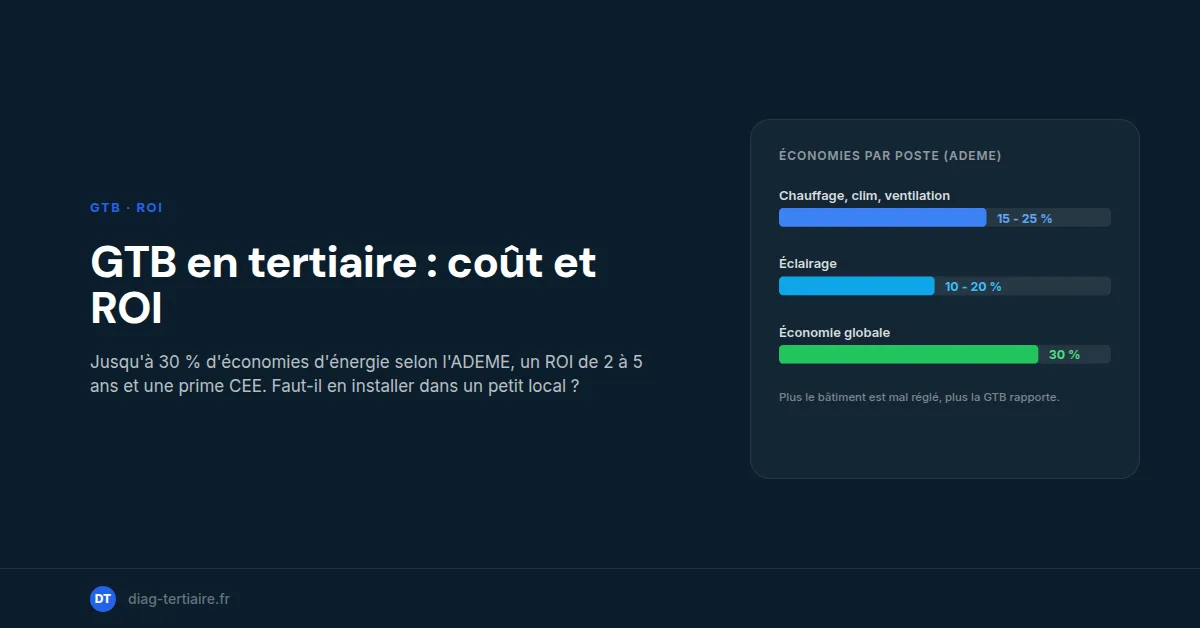 GTB dans un local tertiaire : utilité, coût et ROI en 2026