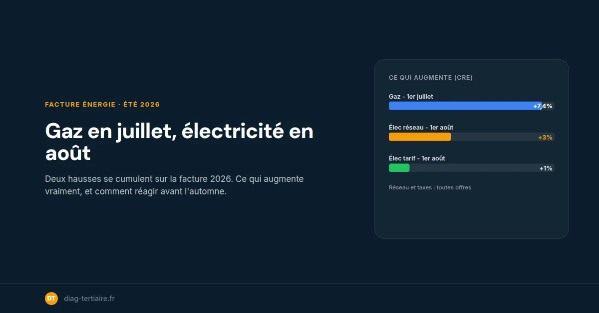 Hausse de l'énergie été 2026 : ce qui alourdit la facture de votre local