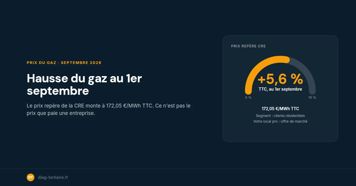 Hausse du gaz septembre 2026 : le chiffre qui circule n'est pas le vôtre