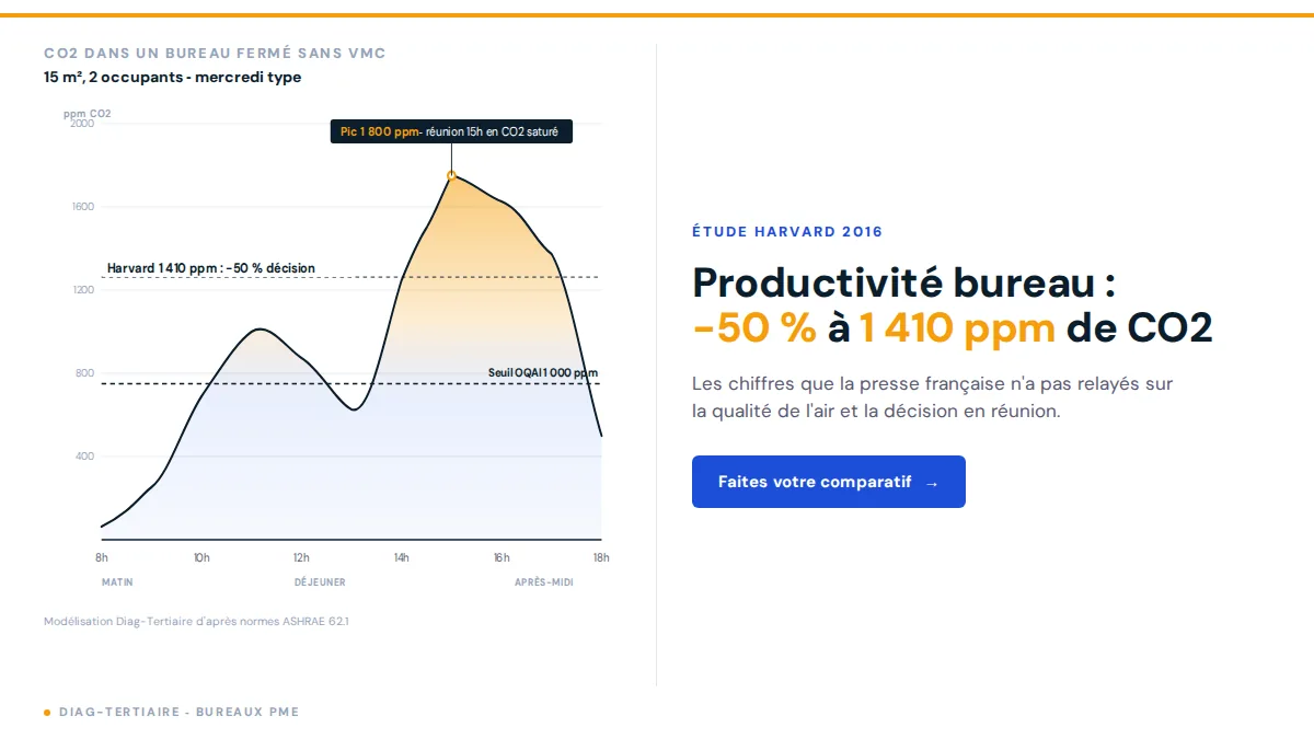 Productivité bureau et qualité de l'air : ce que Harvard a démontré